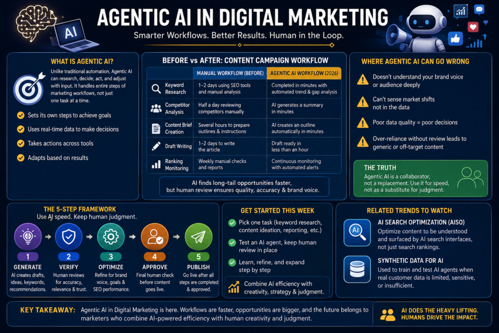 Agentic AI in Digital Marketing