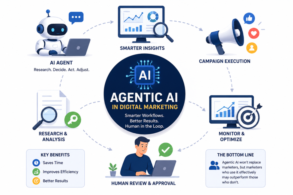 AGENTIC AI IN DIGITAL MARKETING